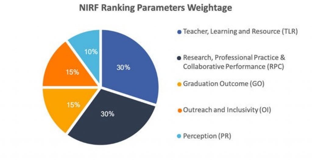 NIRF Ranking